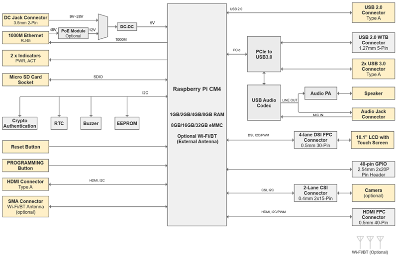Block Diagram - EDATEC ED-HMI2x Raspberry Pi CM4 Industrial Panel PCs